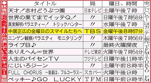 ベッキーが降板したレギュラー番組11本