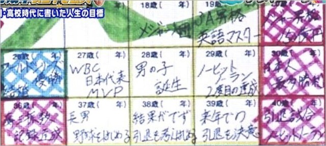 大谷翔平の人生設計シート1枚目