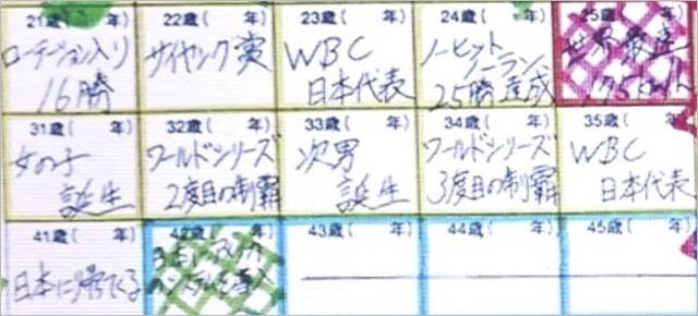 大谷翔平の人生設計シート2枚目