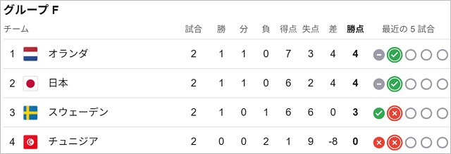 W杯2026 グループFの最新順位(日本代表は2位)