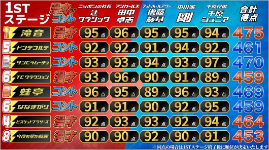 ダブルインパクト2026ファーストステージの得点と順位