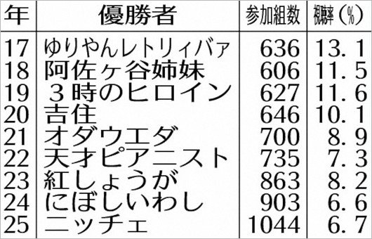 THE W視聴率と歴代優勝者
