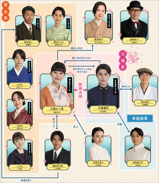 ドラマ『波うららかに、めおと日和』登場人物の相関図