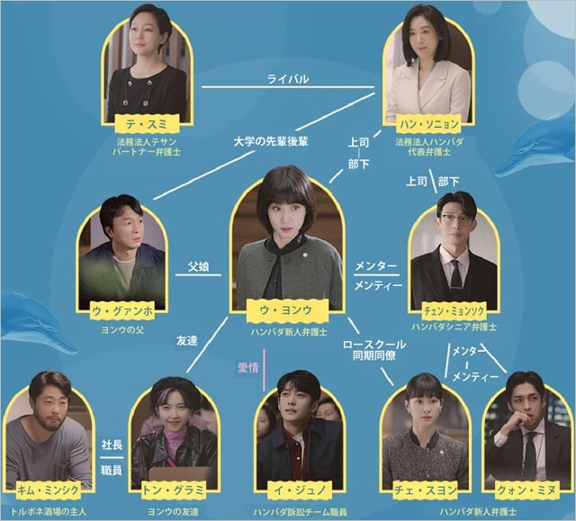 韓国ドラマ『ウ・ヨンウ弁護士は天才肌』人物相関図