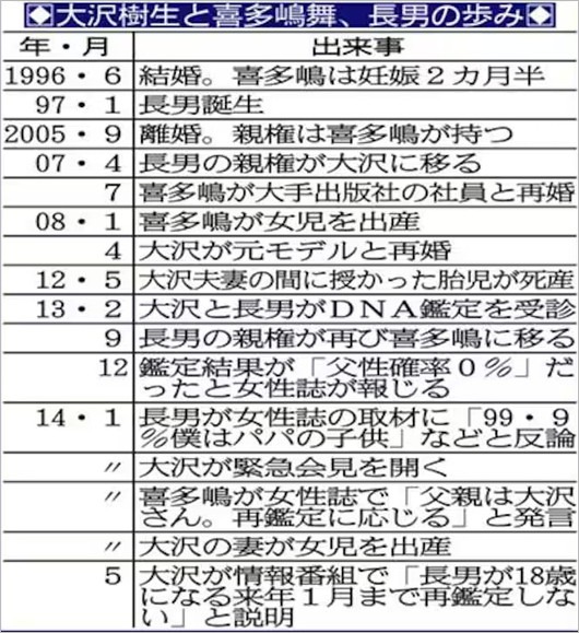 大沢樹生・喜多嶋舞の実子騒動、裁判までの経緯まとめ