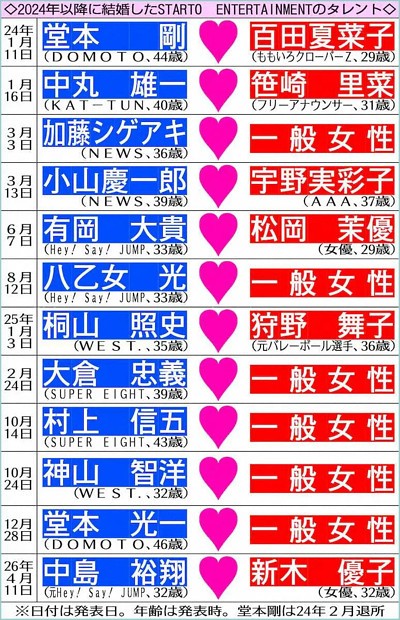 STARTO ENTERTAINMENT2024年以降に結婚したタレント一覧