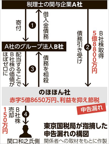 サザンオールスターズのベース関口和之の申告漏れ問題の節税スキーム