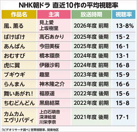 直近の朝ドラ10作品の視聴率一覧